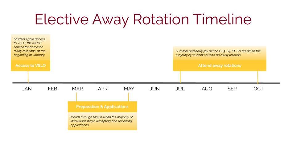 A general timeline of the away rotation process. 